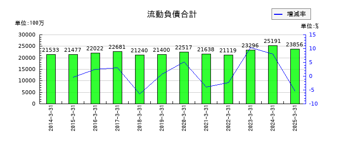 藤井産業の流動負債合計の推移