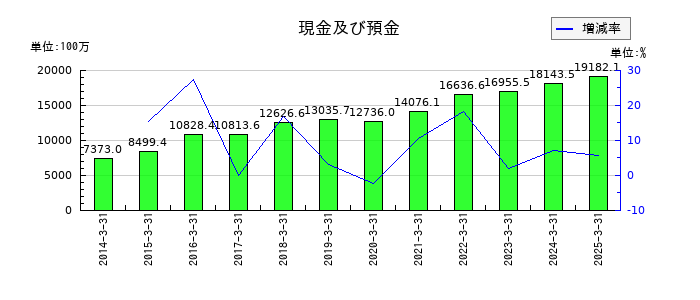 藤井産業の現金及び預金の推移