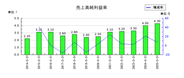 藤井産業の売上高純利益率の推移