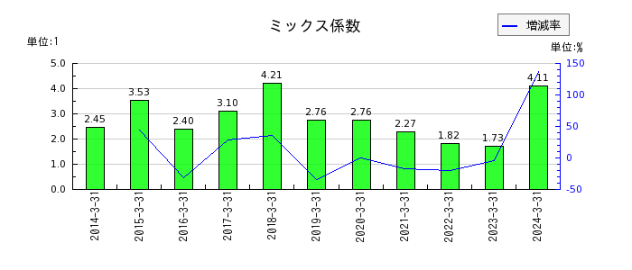 藤井産業のミックス係数の推移