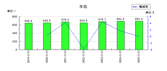 藤井産業の年収の推移