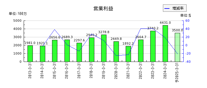 日本電計の通期の営業利益推移