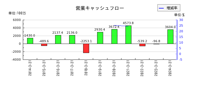 日本電計の営業キャッシュフロー推移