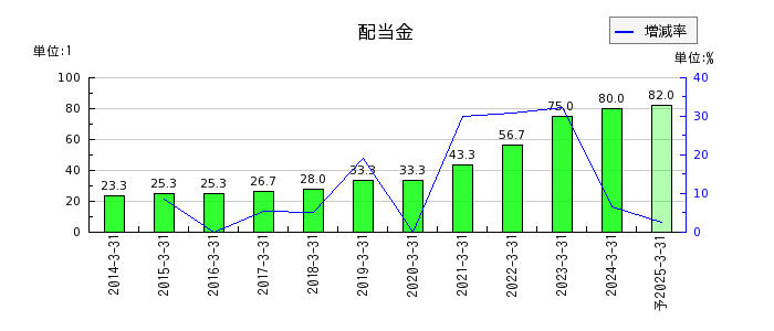 日本電計の年間配当金推移