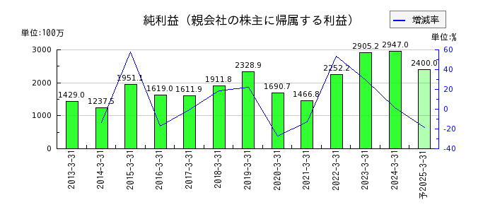 日本電計の通期の純利益推移