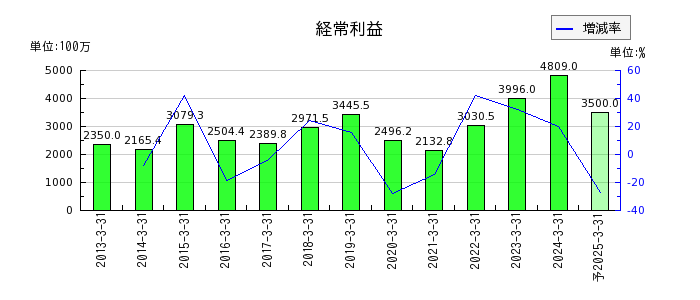日本電計の通期の経常利益推移
