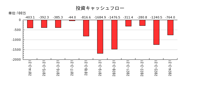 日本電計の投資キャッシュフロー推移