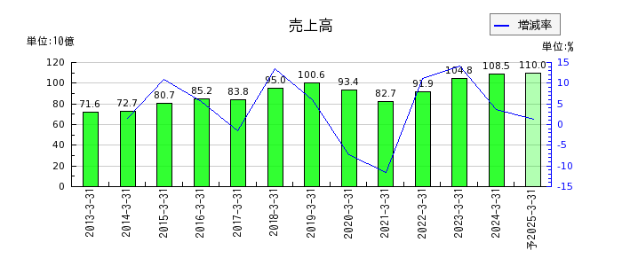 日本電計の通期の売上高推移