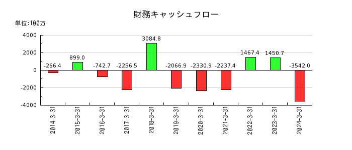 日本電計の財務キャッシュフロー推移