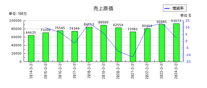 日本電計の売上原価の推移