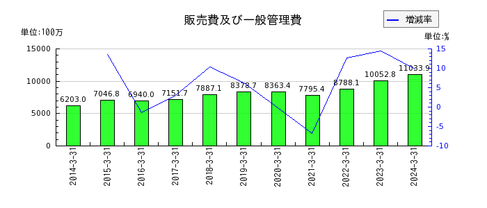 日本電計の販売費及び一般管理費の推移
