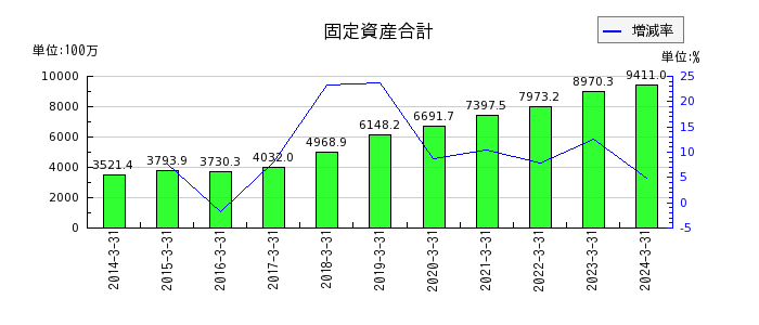 日本電計の固定資産合計の推移