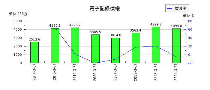 日本電計の電子記録債権の推移