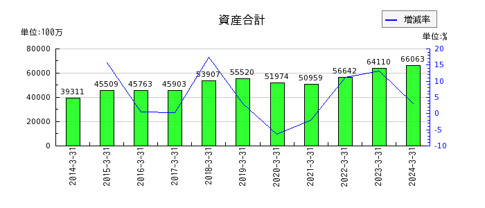 日本電計の資産合計の推移
