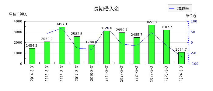 日本電計の長期借入金の推移