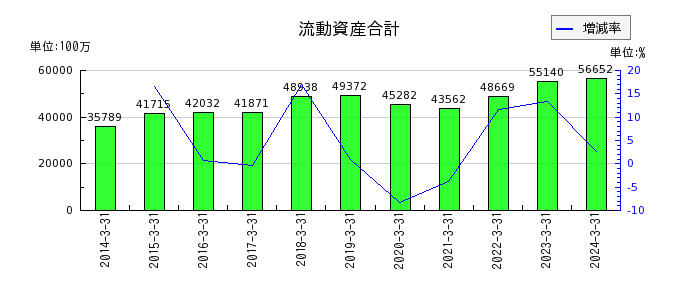 日本電計の流動資産合計の推移