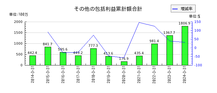 日本電計の投資有価証券の推移