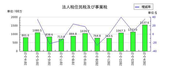 日本電計のその他の包括利益累計額合計の推移