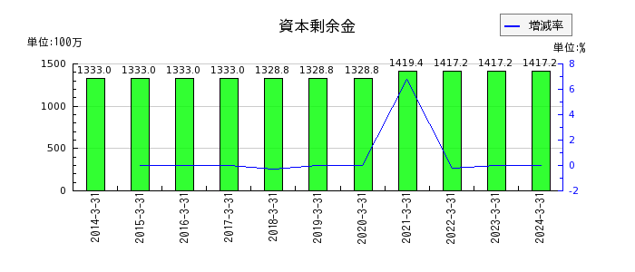 日本電計の資本剰余金の推移