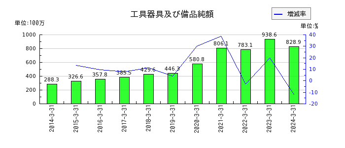 日本電計の非支配株主持分の推移