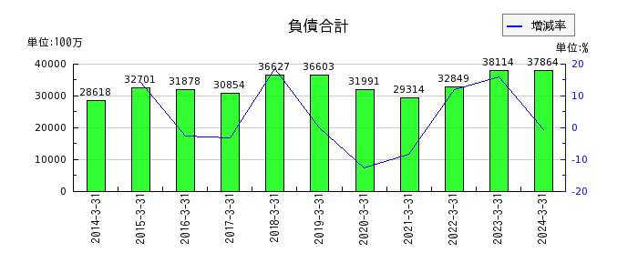 日本電計の負債合計の推移