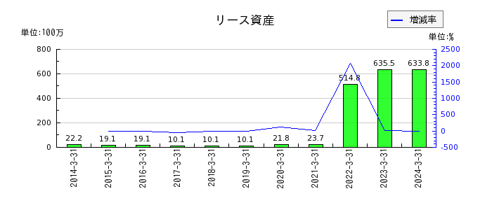日本電計のリース資産の推移