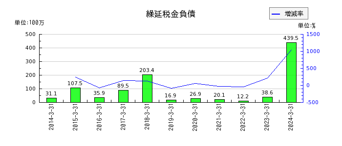 日本電計の営業外収益合計の推移