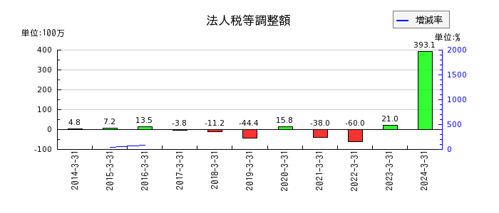 日本電計のリース資産純額の推移
