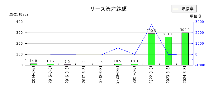 日本電計のリース資産純額の推移