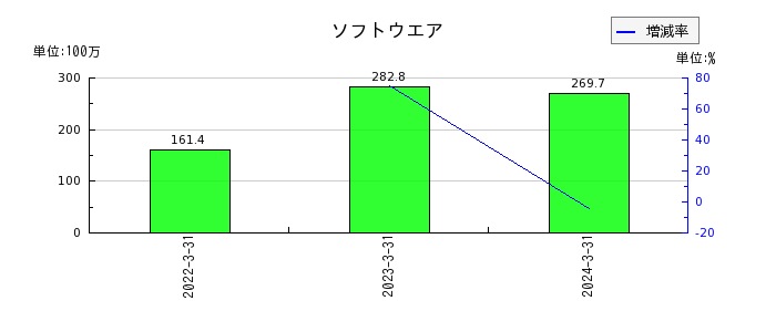 日本電計のソフトウエアの推移