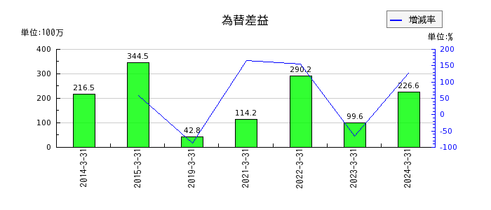 日本電計の営業外費用合計の推移