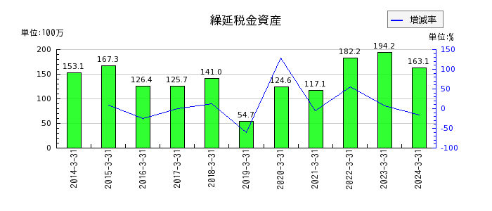 日本電計の繰延税金資産の推移