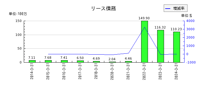 日本電計の特別利益合計の推移