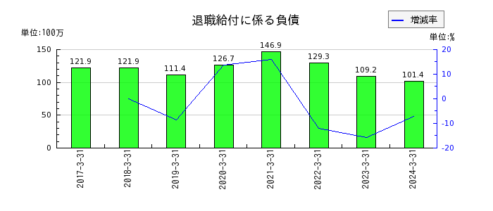 日本電計の支払利息の推移
