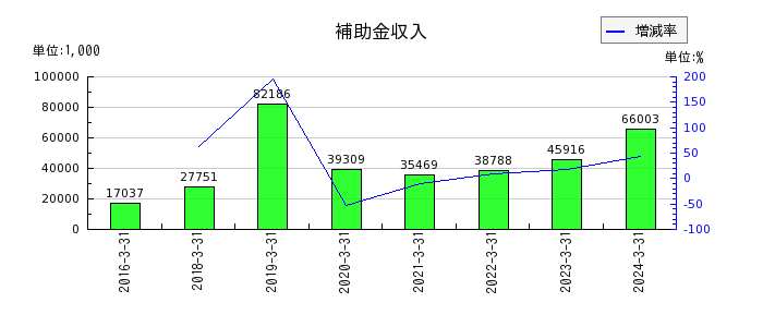 日本電計の貸倒引当金戻入額の推移