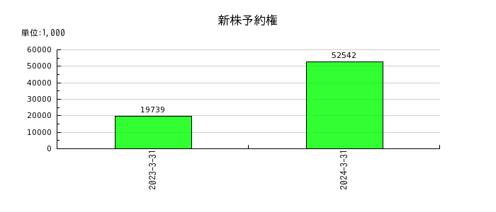 日本電計の補助金収入の推移