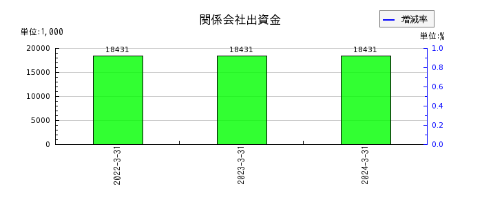 日本電計の関係会社株式の推移