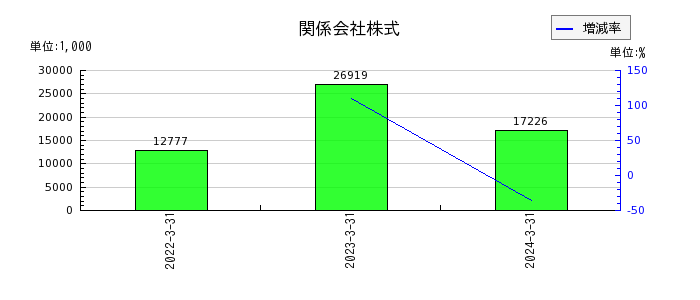 日本電計の法人税等調整額の推移