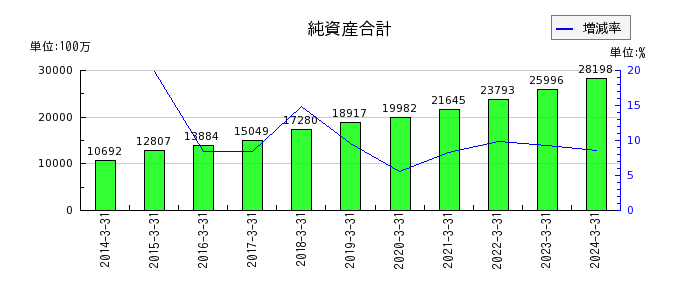 日本電計の純資産合計の推移