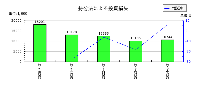 日本電計の建設仮勘定の推移