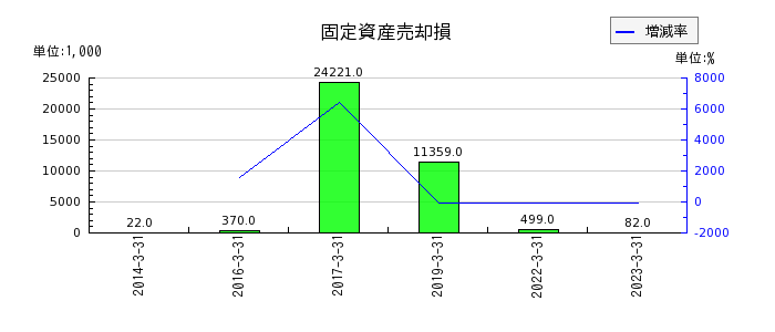 日本電計の固定資産売却損の推移