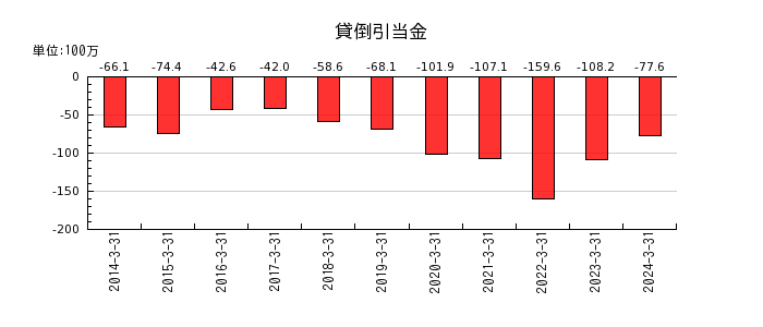 日本電計の非支配株主に帰属する当期純損失の推移