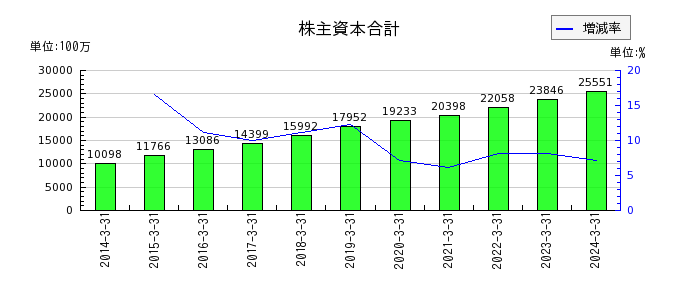 日本電計の株主資本合計の推移