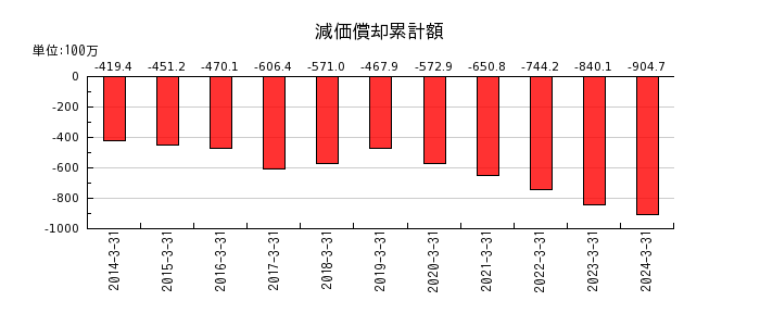 日本電計の減価償却累計額の推移