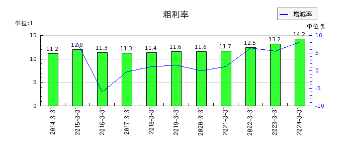 日本電計の粗利率の推移