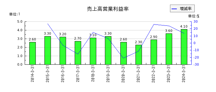 日本電計の売上高営業利益率の推移