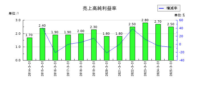 日本電計の売上高純利益率の推移