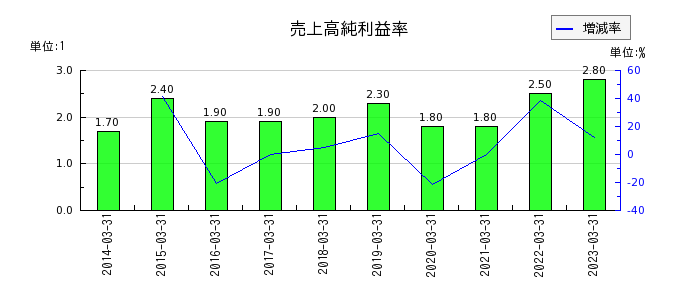 日本電計の売上高純利益率の推移