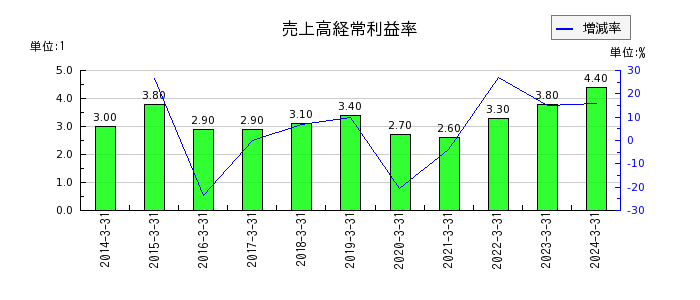 日本電計の売上高経常利益率の推移