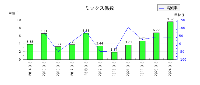 日本電計のミックス係数の推移